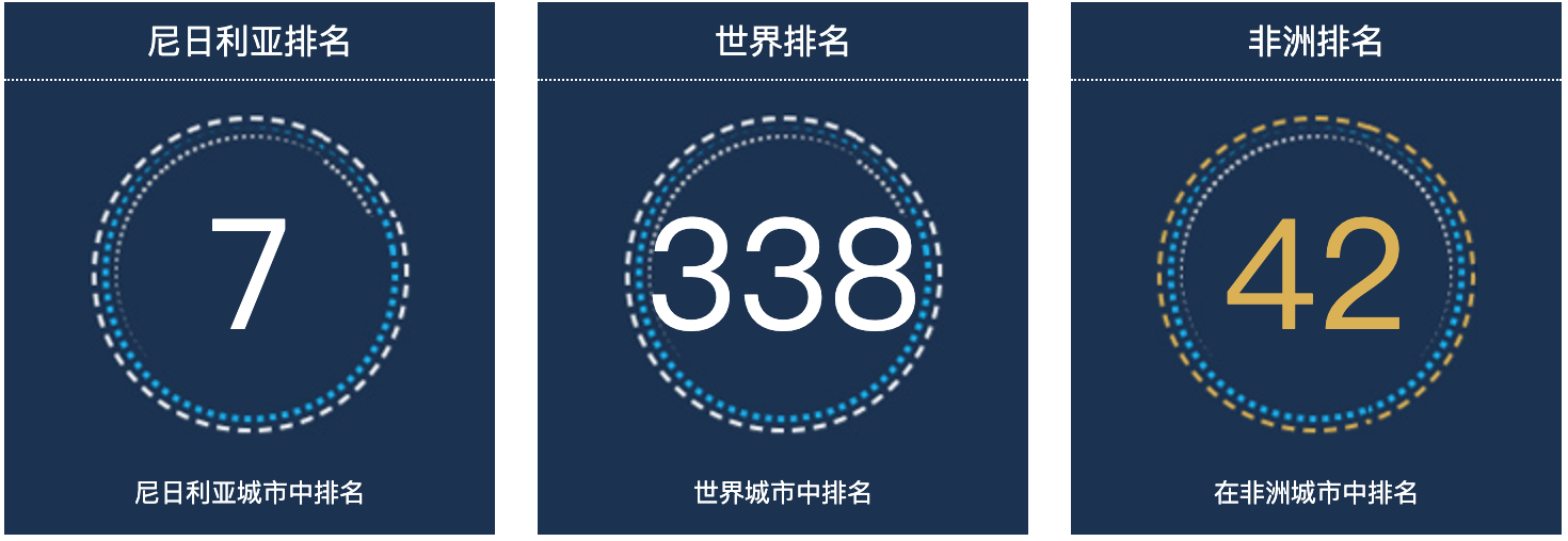 尼日利亚脱落酸人口总数2022：尼日利亚城市人口排名第7