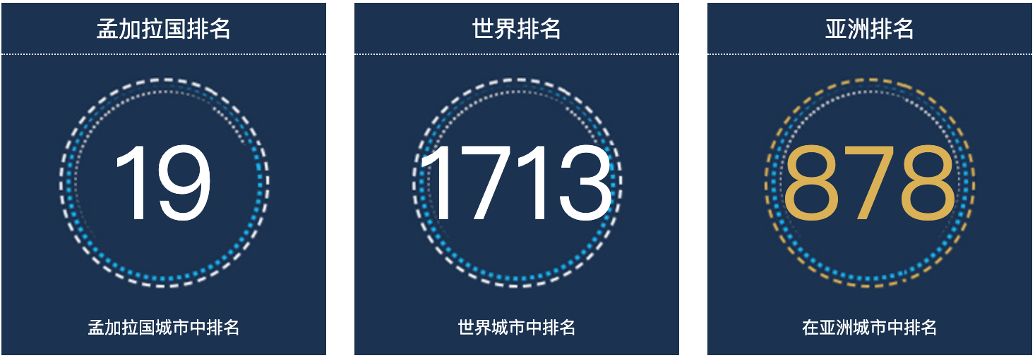 孟加拉国赛伊德布尔人口总数2022：孟加拉国城市人口排名第19