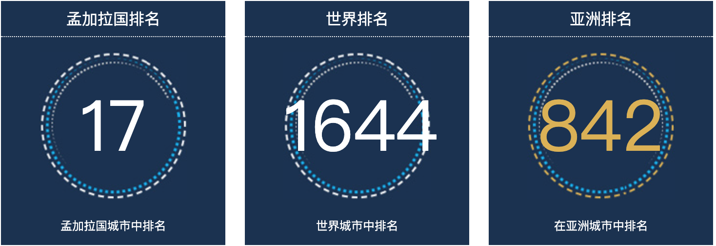 孟加拉国迪纳杰普尔人口总数2022：孟加拉国城市人口排名第17