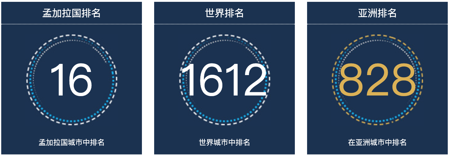 孟加拉国博格拉人口总数2022：孟加拉国城市人口排名第16