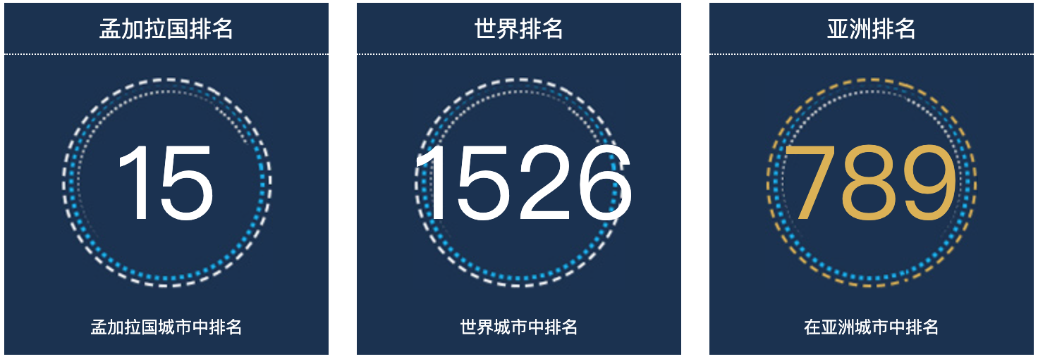 孟加拉国纳拉扬甘杰人口总数2022：孟加拉国城市人口排名第15