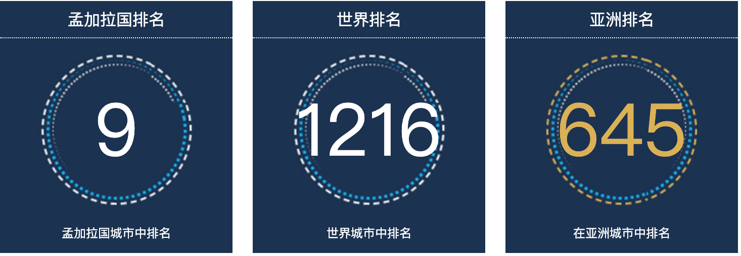 孟加拉国纳辛迪人口总数2022：孟加拉国城市人口排名第9