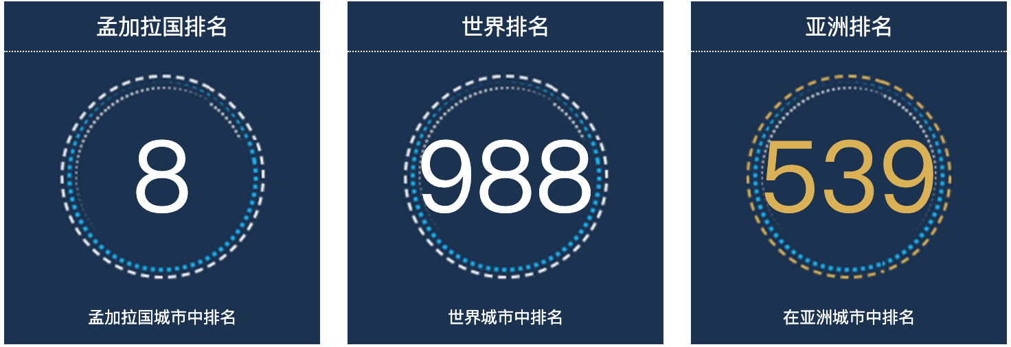 孟加拉国通尼人口总数2022：孟加拉国城市人口排名第8