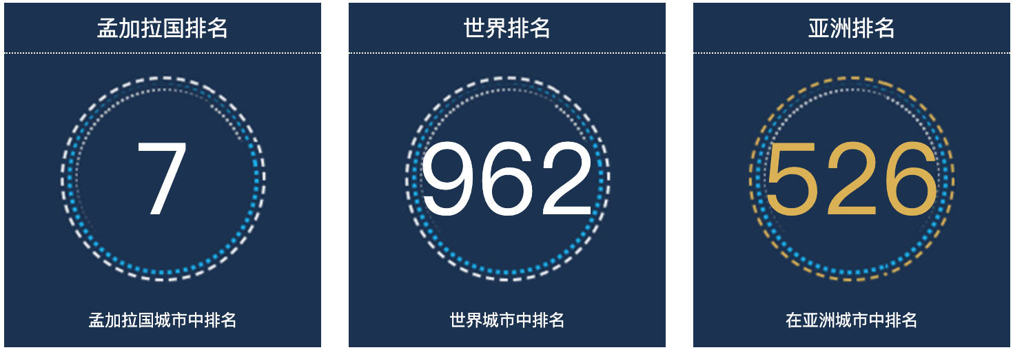 孟加拉国朗布尔人口总数2022：孟加拉国城市人口排名第7