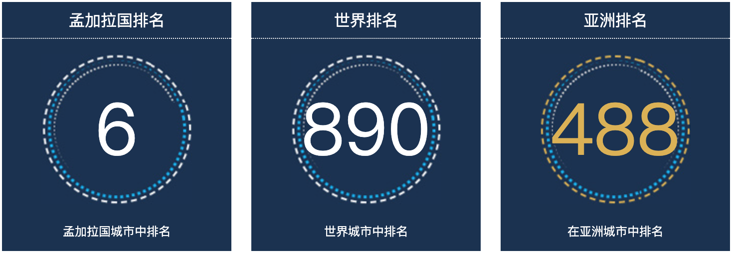 孟加拉国纳托尔人口总数2022：孟加拉国城市人口排名第6