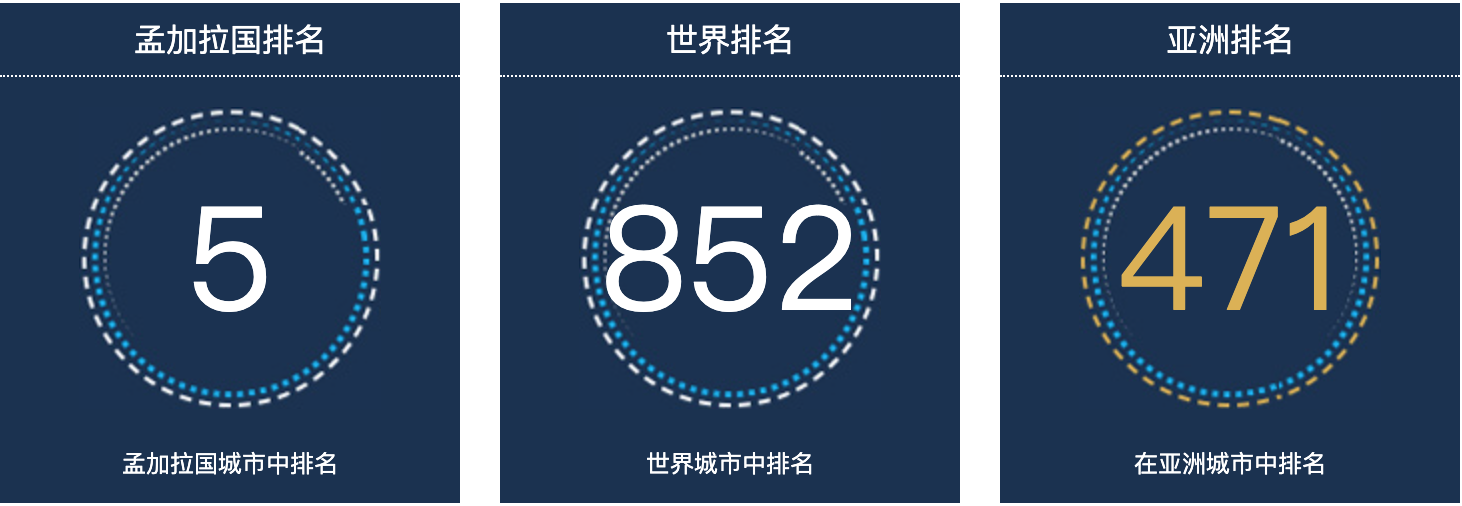 孟加拉国科米拉人口总数2022：孟加拉国城市人口排名第5