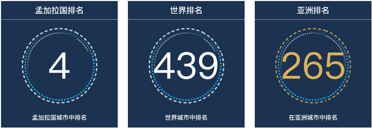 孟加拉国拉杰沙希人口总数2022：孟加拉国城市人口排名第4