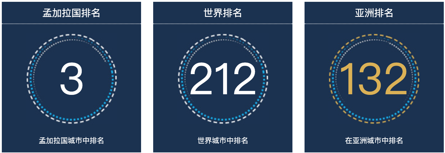 孟加拉国库尔纳人口总数2022：孟加拉国城市人口排名第3