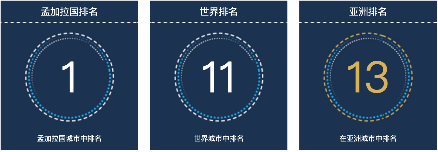 孟加拉国达卡人口总数2022：孟加拉国城市人口排名第1