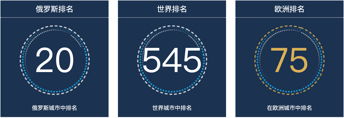 俄罗斯伊尔库茨克人口总数2022：俄罗斯城市人口排名第20