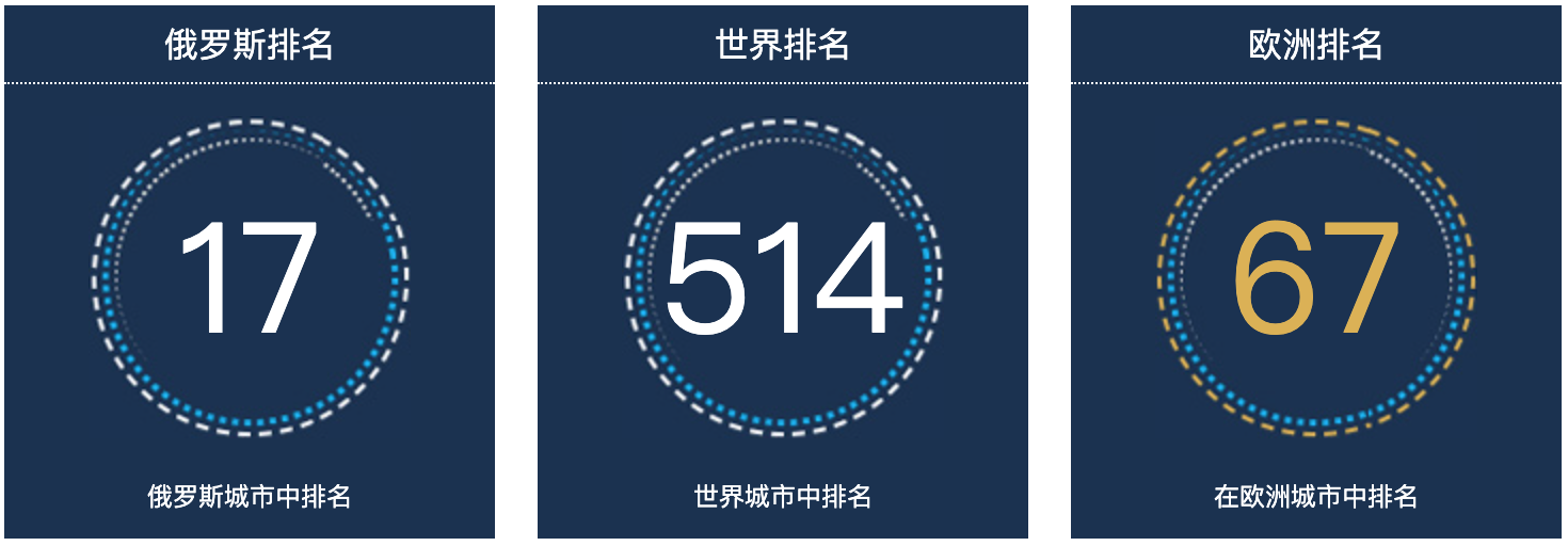 俄罗斯雅罗斯拉夫尔人口总数2022：俄罗斯城市人口排名第17