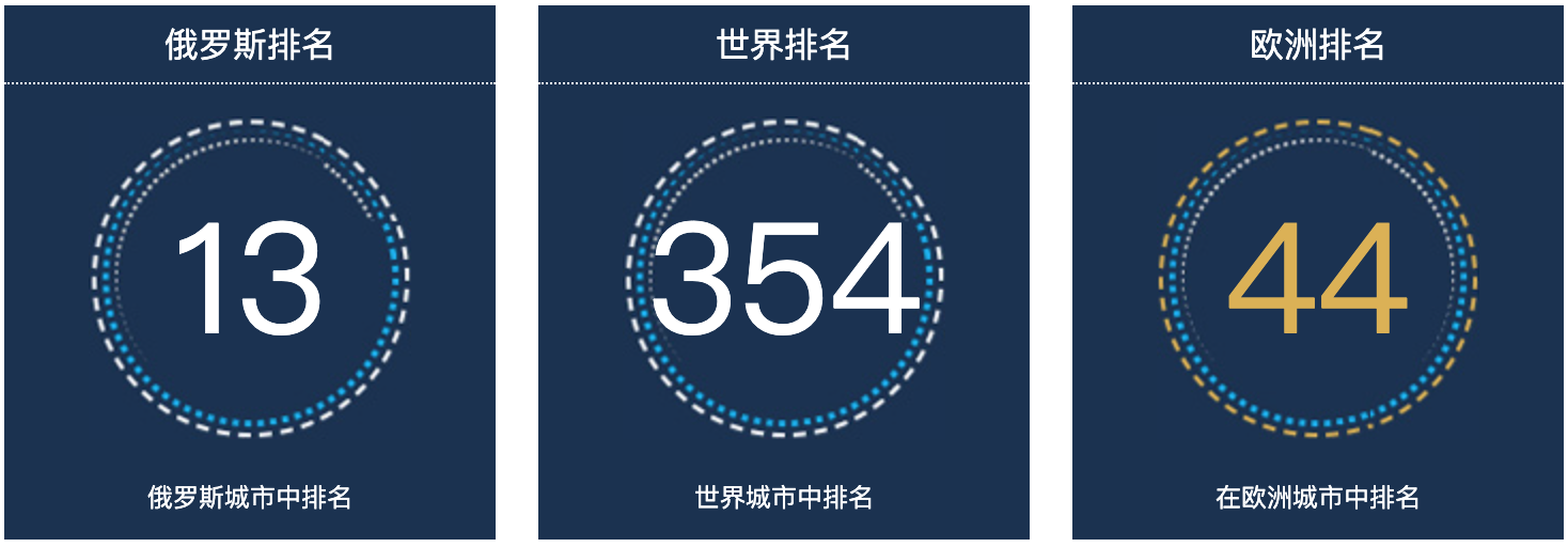 俄罗斯沃罗涅日人口总数2022：俄罗斯城市人口排名第13