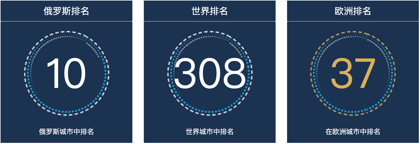 俄罗斯彼尔姆人口总数2022：俄罗斯城市人口排名第10