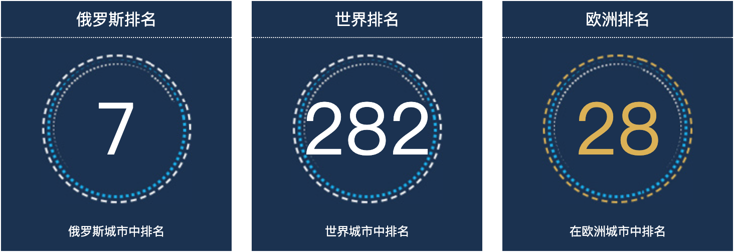 俄罗斯车里雅宾斯克人口总数2022：俄罗斯城市人口排名第7
