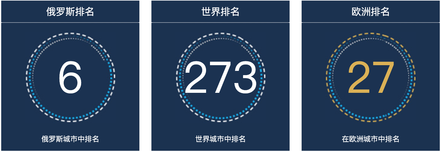 俄罗斯喀山人口总数2022：俄罗斯城市人口排名第6