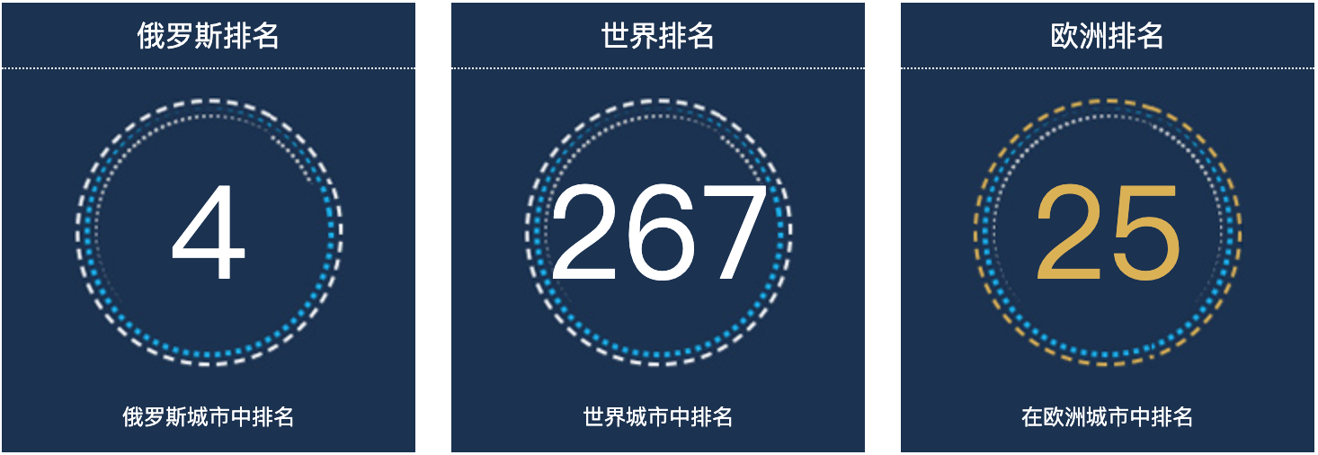 俄罗斯萨马拉人口总数2022：俄罗斯城市人口排名第4