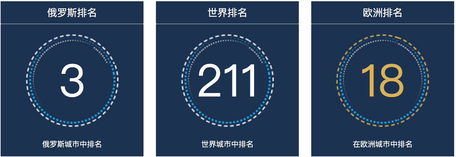 俄罗斯叶卡捷琳堡人口总数2022：俄罗斯城市人口排名第3