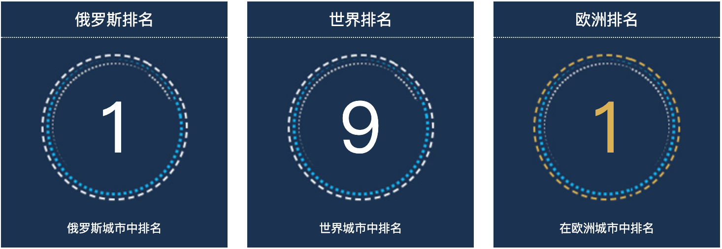 俄罗斯莫斯科人口总数2022：俄罗斯城市人口排名第1
