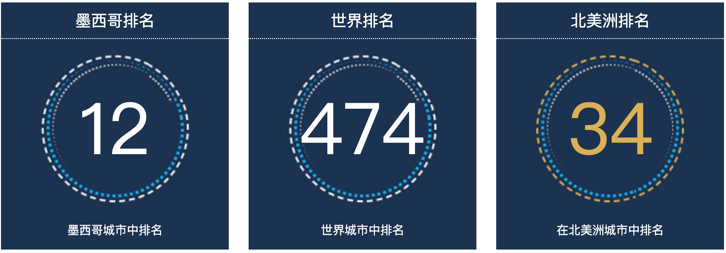 墨西哥阿瓜斯卡连特斯人口总数2022：墨西哥城市人口排名第12