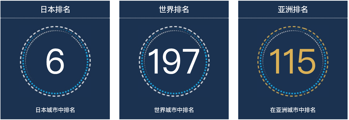 日本科比人口总数2022：日本城市人口排名第6