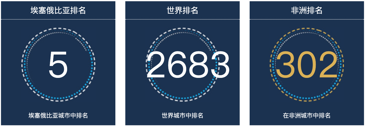 埃塞俄比亚金马人口总数2022：埃塞俄比亚城市人口排名第5