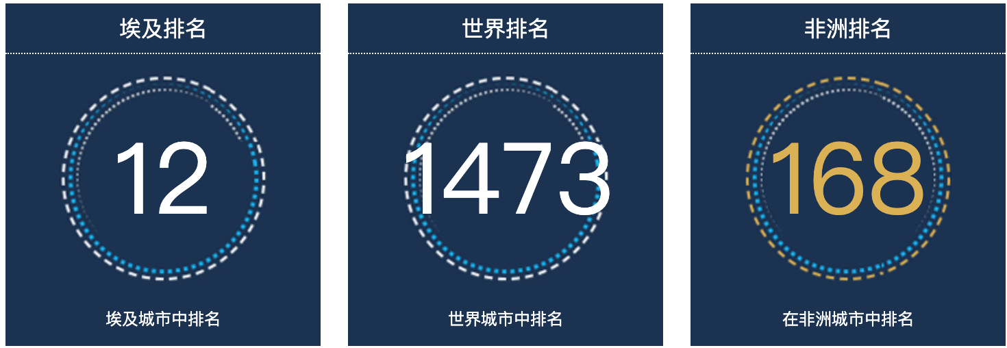 埃及哈尔万人口总数2022：埃及城市人口排名第12