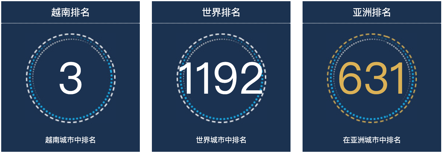 越南色调人口总数2022：越南城市人口排名第3