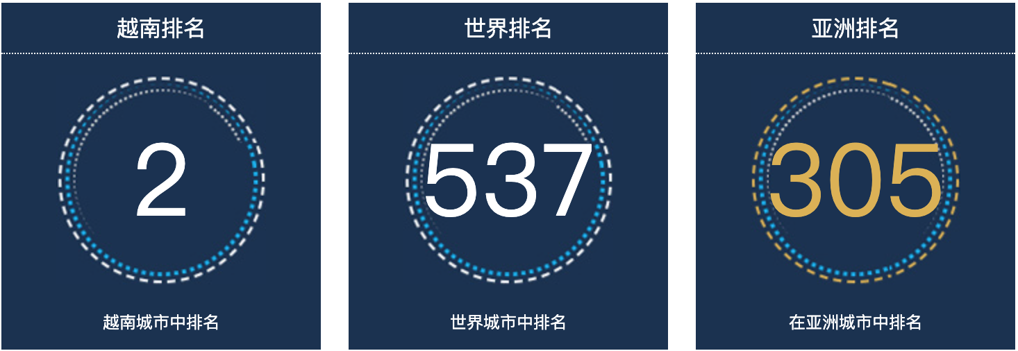 越南海防人口总数2022：越南城市人口排名第2