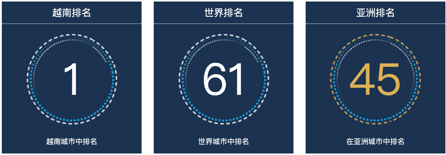 越南河内人口总数2022：越南城市人口排名第1