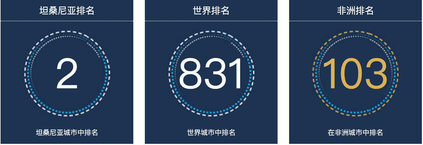 坦桑尼亚桑给巴尔人口总数2022：坦桑尼亚城市人口排名第2