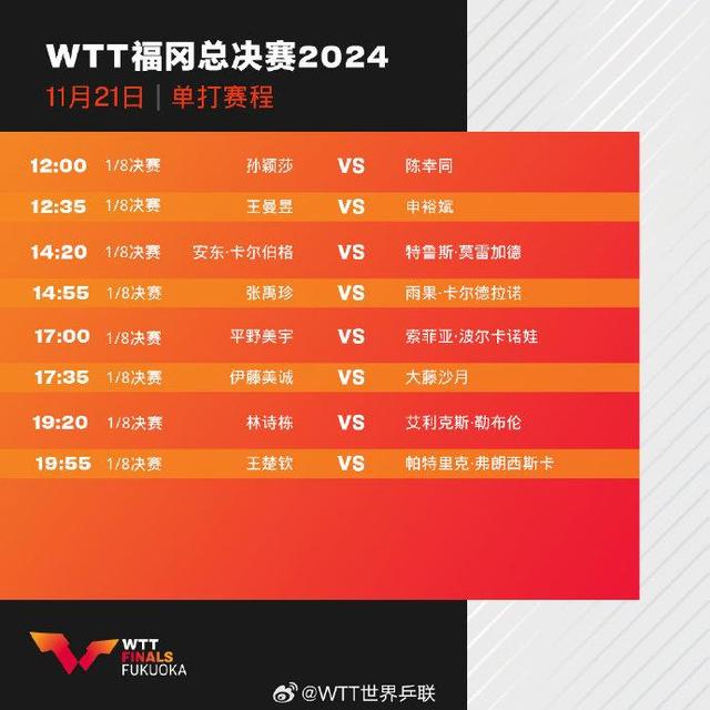WTT福冈总决赛今日(11月21日)赛程：孙颖莎王楚钦单打出战
