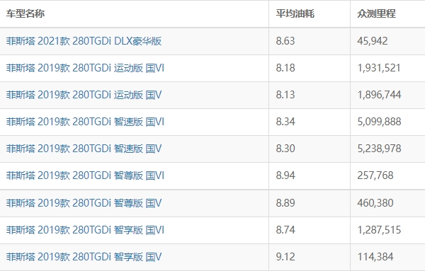 现代菲斯塔油耗是多少 现代菲斯塔油耗多少钱一公里（约6毛）