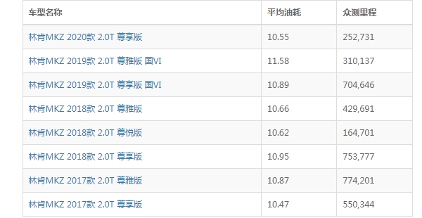 林肯mkz油耗多少 林肯mkz油耗多少钱一公里（约5-8毛）
