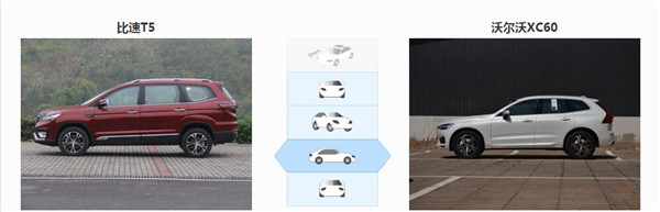 比速T5和沃尔沃XC60哪个好 比速T5是入门级的中型suv