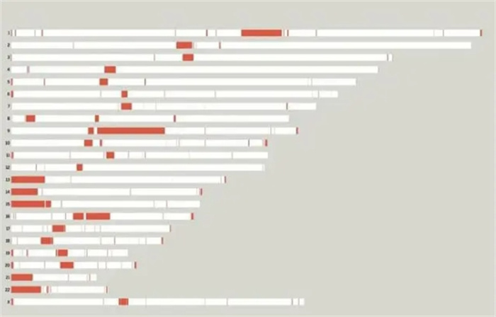 人类基因组测序达成100%，意味着什么？为何说打开了潘多拉魔盒？