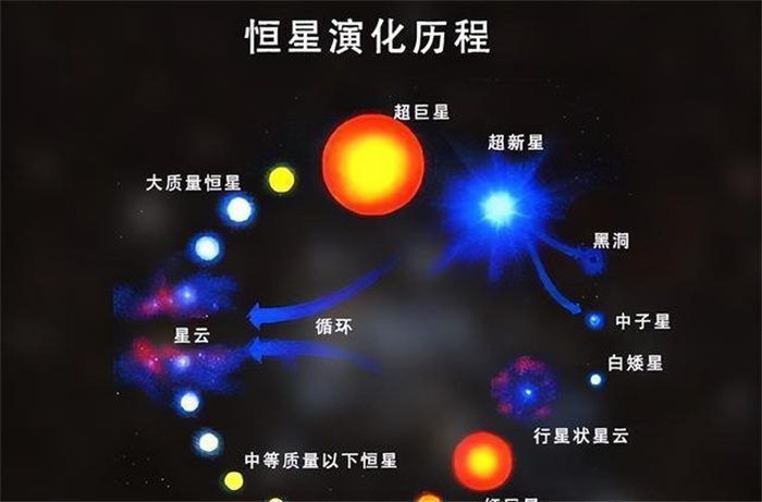 恒星的一生：它到底是如何诞生的又是如何走向灭亡的