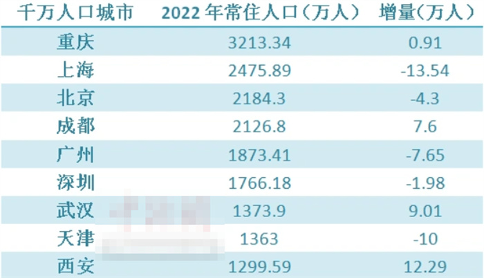 17个千万人口城市中长沙增量第一
