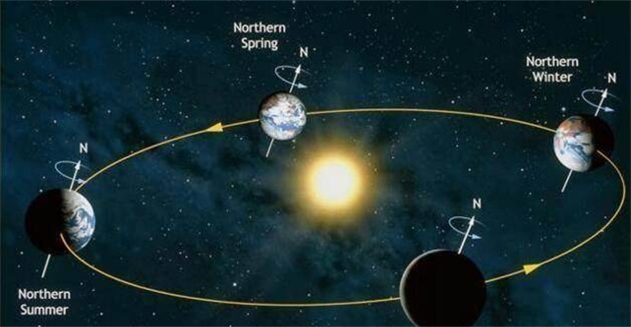 地球轨道最明显的改变是什么，目前科学水平能否证实？