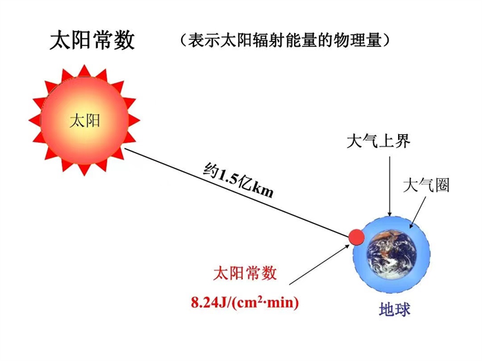 是否有接近太阳 而不会被热熔的物质 看看吧（太阳能量）