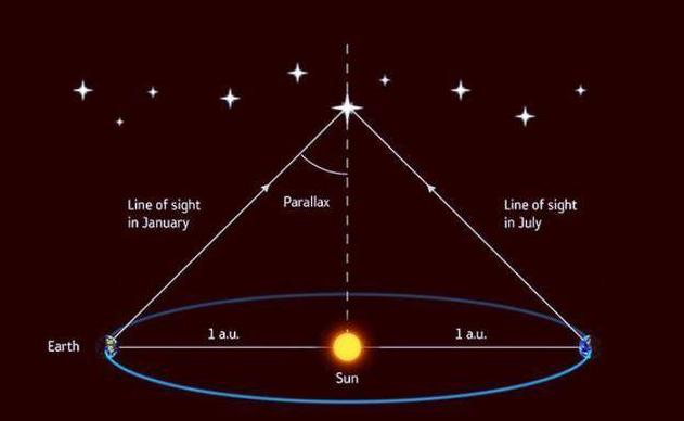 科学家是怎么计算天体离地球有多远的？动辄成千上万光年，靠谱吗