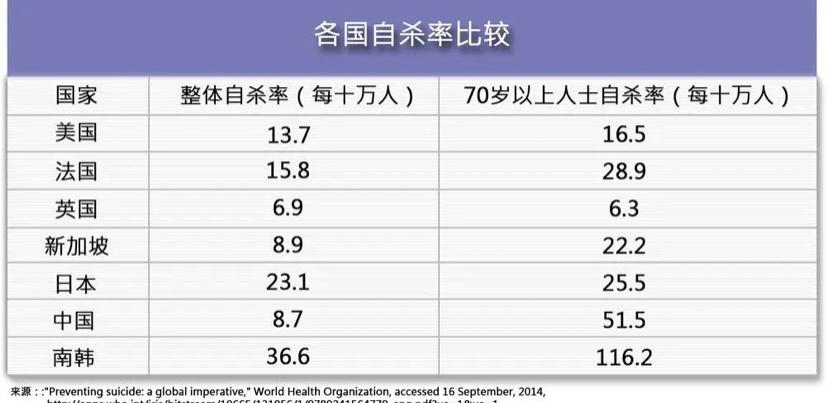 目前全人类的自杀率逐渐上升，没有高级意识的动物，为什么自杀