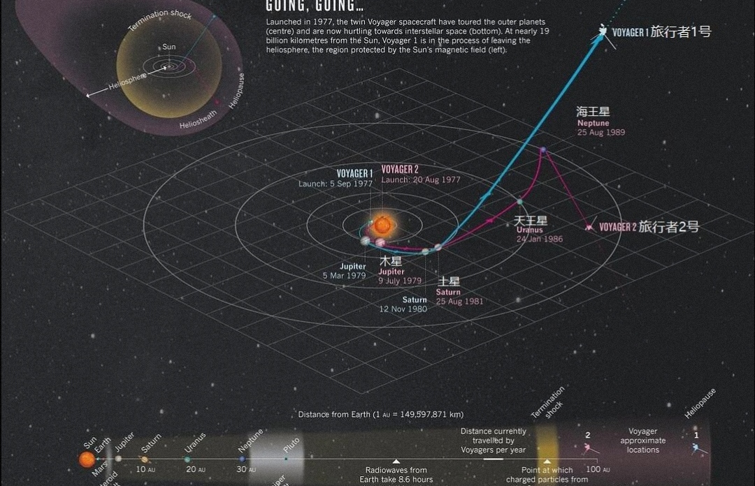 182.7亿公里旅行者二号，根据报道，宇宙中有害射线的数量将变多