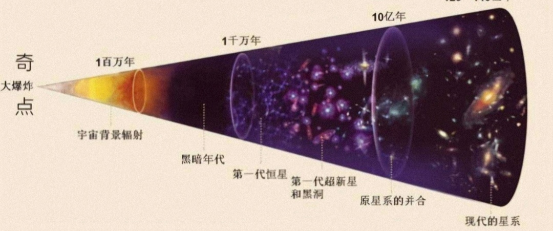 138.2亿年前，宇宙大爆炸产生许多物质？原材料来源何处？