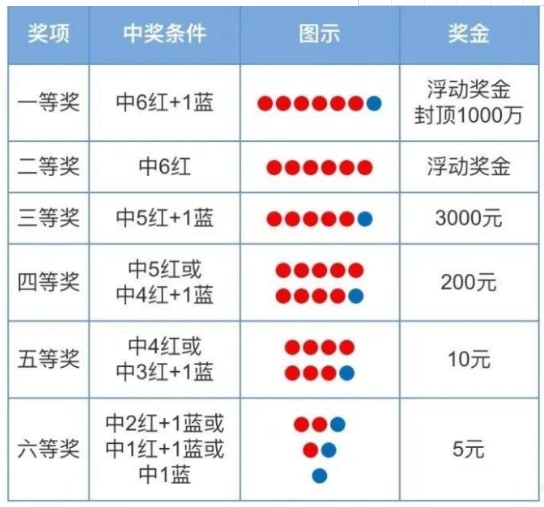 中1个蓝球都有奖，我中3个红球都没有奖，为什么？