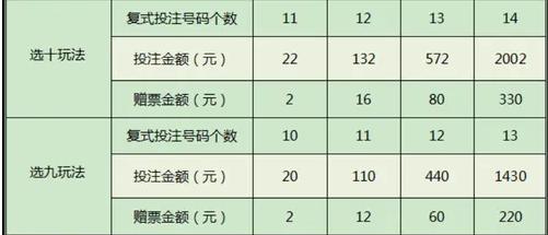 十一码选十复式表中几个有奖,多少钱一注(最少5个号码相同)