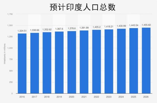 印度人口马上比我国还多！那么穷怎么还不停地生孩子？