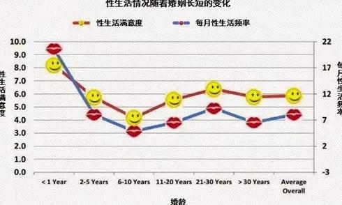 社会如此开放，25年下降9次！什么原因让美国人的性生活频率不升