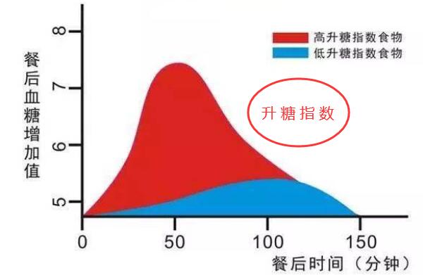 gi值是什么意思，血糖生成指数（附gi值低的食物）