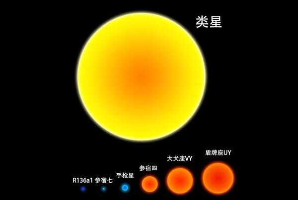 银河系十大恒星排行榜，盾牌座UY排第一位/可装下45亿颗太阳